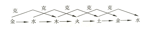 相生相克图