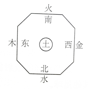 相生相克图