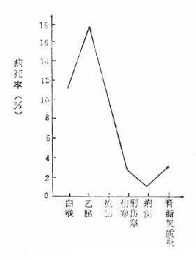 1955年某地几种传染病的病死率